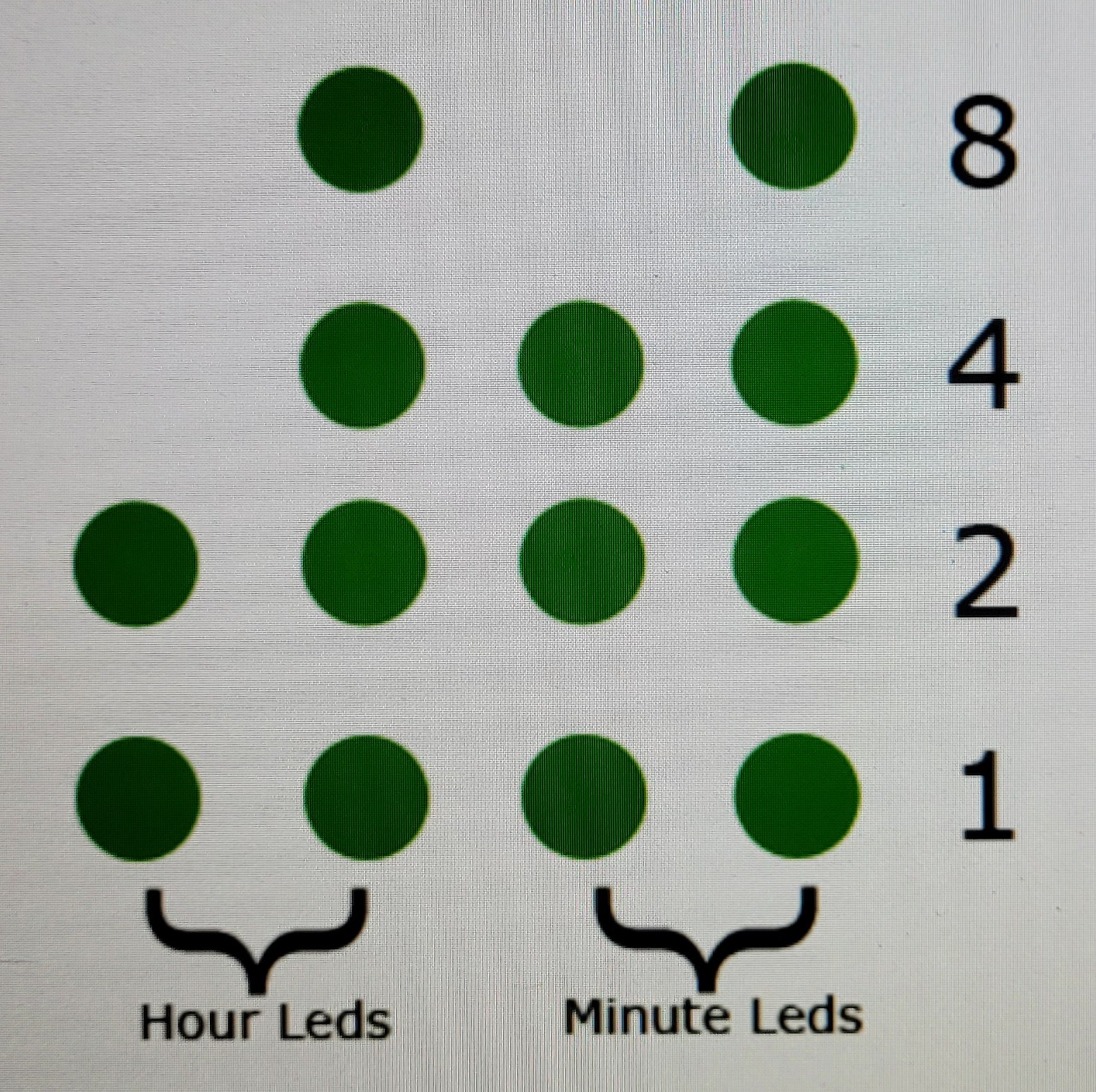 LEDs and the power of two they represent